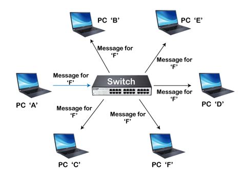 Switch Vs. Router