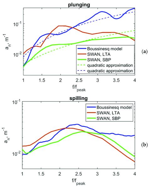 Dissipation coefficients (Equation (1)) for wave breaking by plunging ...