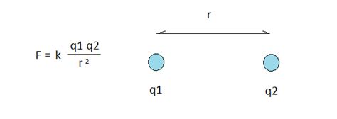 Coulomb’s Law | Universe of Particles