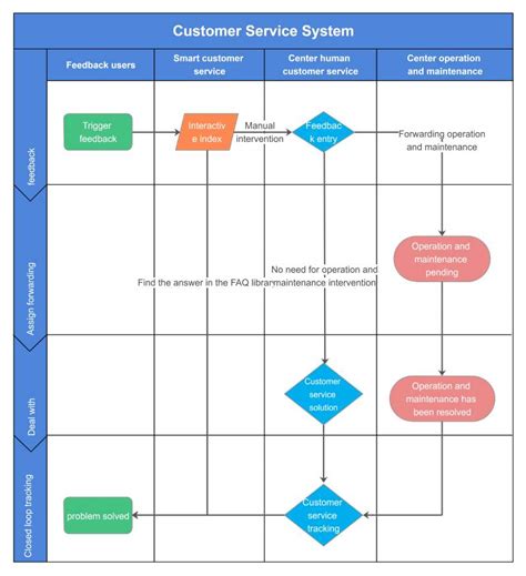 Flow Chart Worksheet Swimlane Diagram Examples Edrawmax Stock | The Best Porn Website