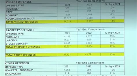 'We are not satisfied': Detroit police report 11% decrease in violent crime, property crime ...