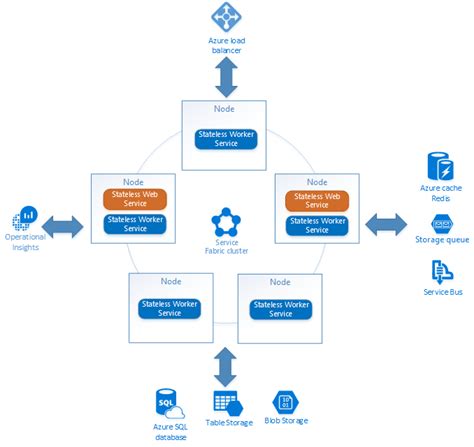 Differences between Cloud Services and Service Fabric - Azure Service ...