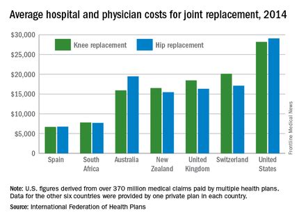 United States an expensive place for knee, hip replacement | MDedge Family Medicine