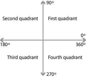 Quadrants