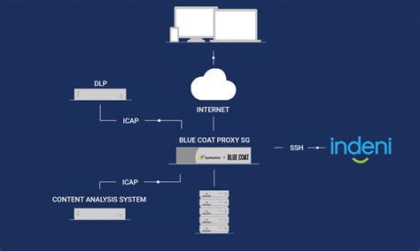 Symantec Blue Coat ProxySG Solution | Indeni