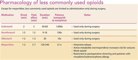 Opioid and non-opioid analgesia during surgery - American Nurse