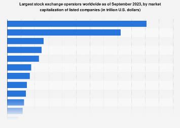 Leading stock exchange operators by market cap 2024 | Statista