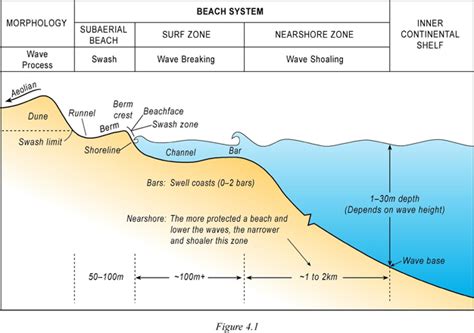 Coastal Processes and Beaches | Learn Science at Scitable