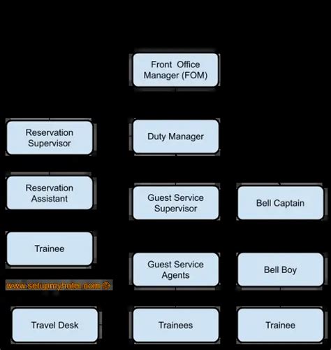 Introducir 50+ imagen the office organizational chart - Abzlocal.mx