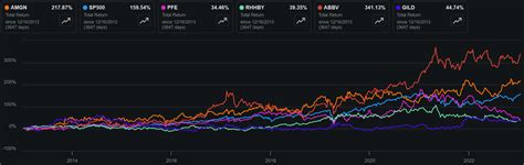 Amgen: Wonderful Stock At Decent Price (NASDAQ:AMGN) | Seeking Alpha