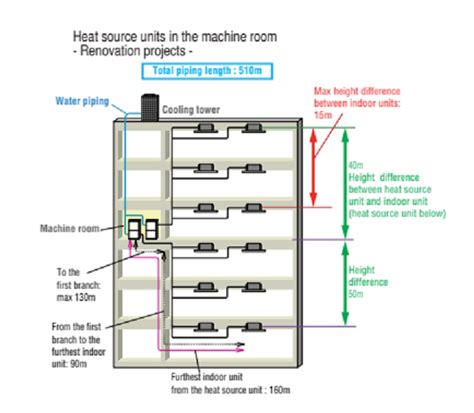 Mitsubishi Heavy Industries - VRF systems