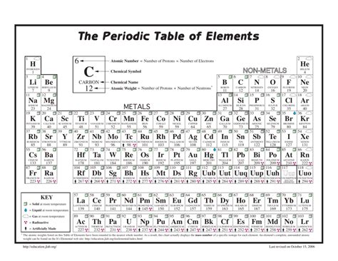 The Periodic Table of Elements