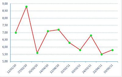 Excel práctico para todos: Gráfico de líneas con fechas en el eje X a ...