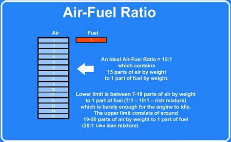 What Is Air-Fuel Ratio? and why is it Important