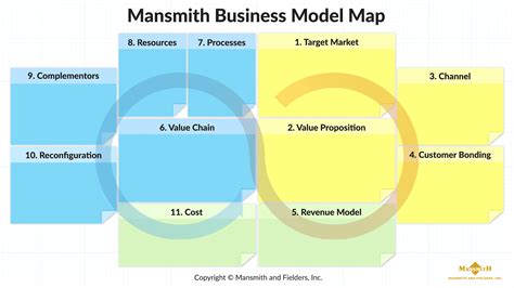 The 11 Building Blocks of a Business Model – The Marketing Mentor