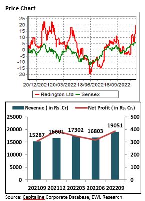 Fundamental Report Redington India Ltd.