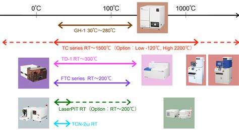 Analysis of thermal conductivity・thermal diffusivity | ADVANCE RIKO,Inc.