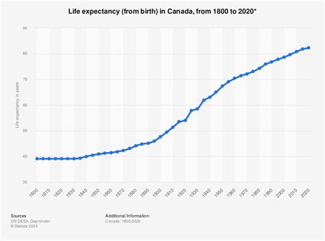 Canada Life Expectancy 2024 By Province - Kaye Savina