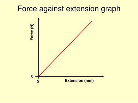 PPT - CIE IGCSE PHYSICS Forces – Hookes Law PowerPoint Presentation, free download - ID:6032202