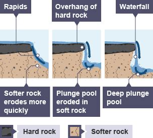 BBC Bitesize - National 5 Geography - Rivers and valleys - Revision 4