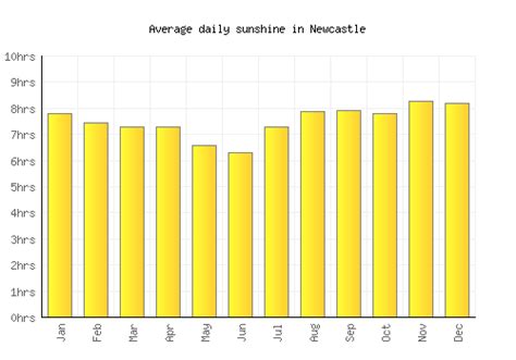 Newcastle Weather averages & monthly Temperatures | Australia | Weather ...