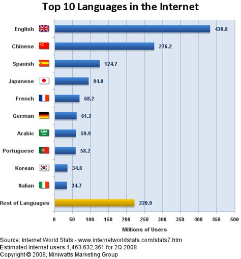 Top Languages on the Internet vs. Top 10 Languages by Population - Joe ...