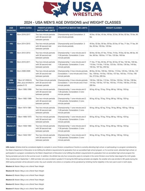 Age & Weight Divisions