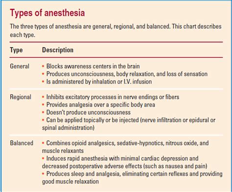 General Anesthesia Drugs Chart