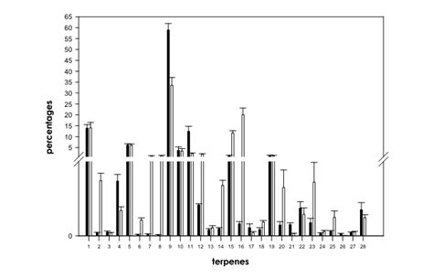 Variations in Terpene Profiles of Different Strains of Cannabis sativa L | Fundación CANNA ...