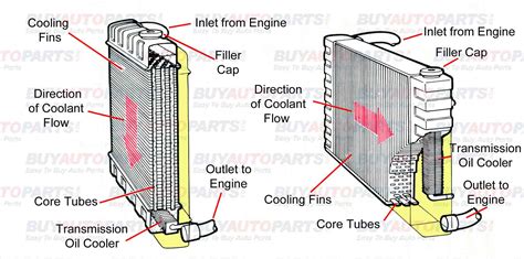 Car Radiator Diagram Transmission Cooler