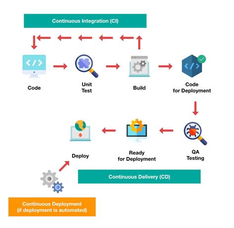 The Ultimate Guide to Understanding and Implementing a CI/CD Pipeline ...