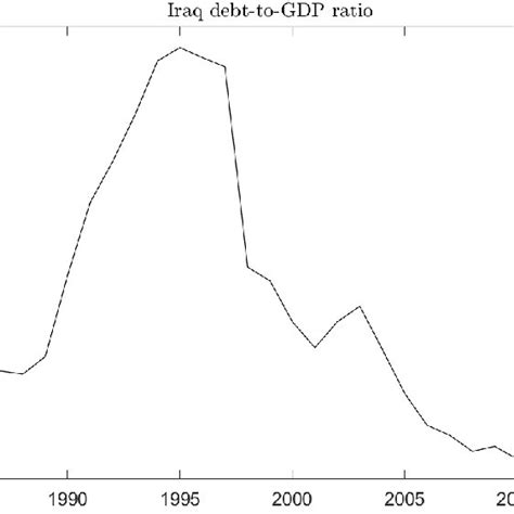 Iraq government debt-to-GDP ratio. | Download Scientific Diagram