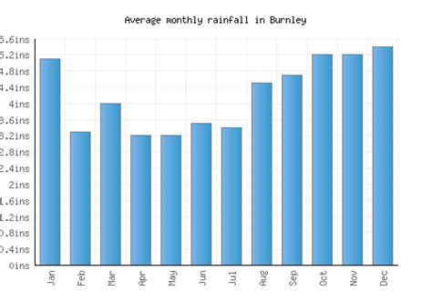 Burnley Weather averages & monthly Temperatures | United Kingdom ...