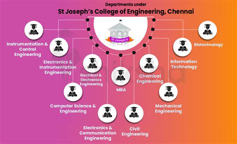 St. Joseph's College of Engineering, Chennai: Courses, Fees, Placements ...