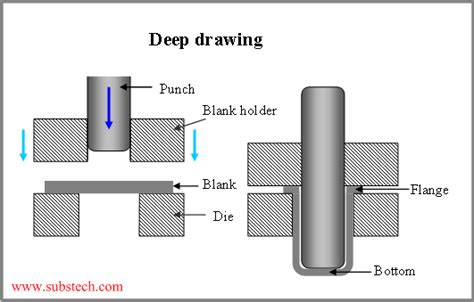 Deep drawing [SubsTech]