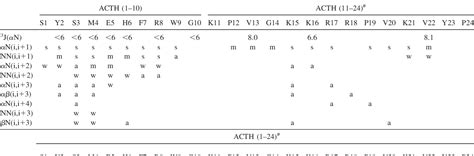 Table 2 from Studies of the binding and structure of adrenocorticotropin peptides in membrane ...