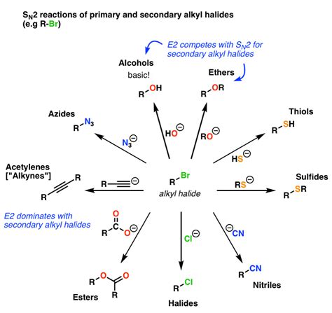 Alkyl Halide Reaction Map And Summary | Teaching chemistry, Organic ...