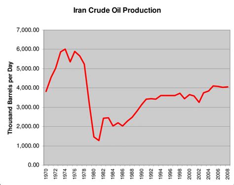 Iran crude oil production | Download Scientific Diagram