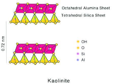 Structure of kaolinite | Download Scientific Diagram