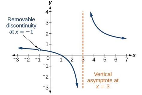 Domain and Its Effect on Vertical Asymptotes | College Algebra