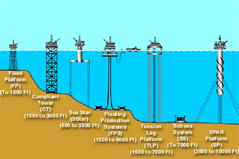 offshore_drill_platform | Oil rig, Petroleum engineering, Oil platform