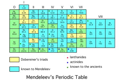 Scientific Explorer: History of the Periodic Table Part 1: From Alchemy ...