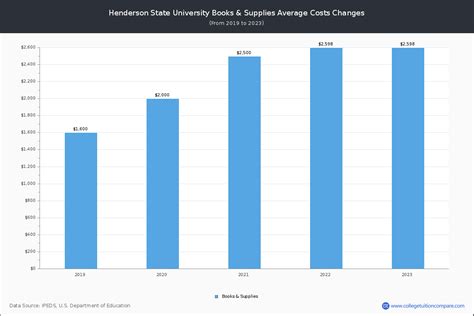 Henderson State - Tuition & Fees, Net Price