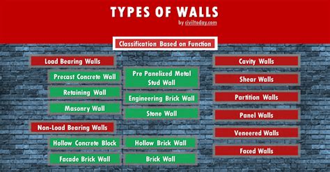 What is Wall? Types of Walls You Should be Using - Civil Engineering