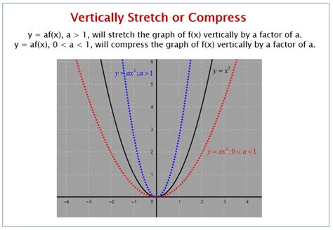 How To Find Vertical Stretch - How do you calculate horizontal shift ...