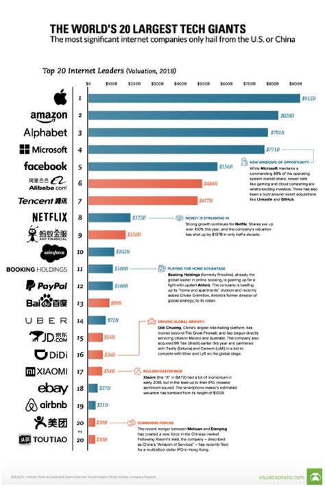 The world’s biggest tech companies are from the US and China. This chart shows the world's top ...