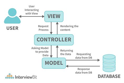 MVC Architecture - Detailed Explanation - InterviewBit