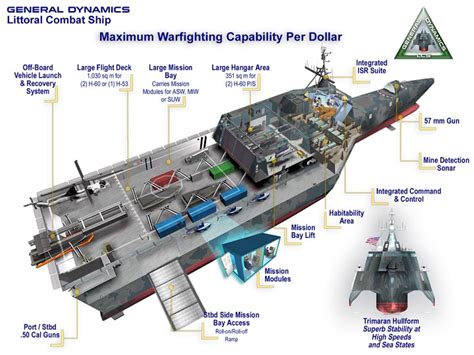 Ships Aviation and Offshore Technology: LCS: The USA’s Littoral Combat Ships