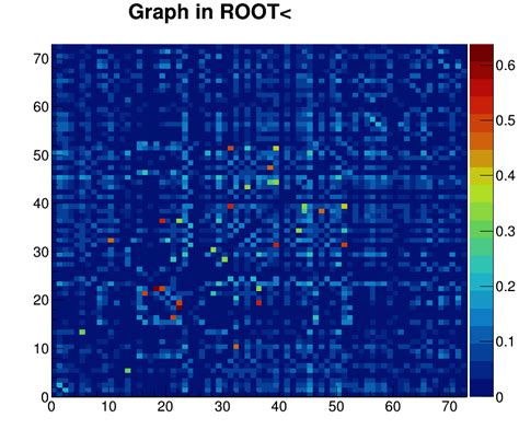 How can I plot in root/CERN a matrix from top to bottom like in python, i.e. the zero on the y ...