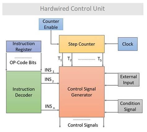 What Is Control Unit ? | Control Unit Functions , Definition , Working